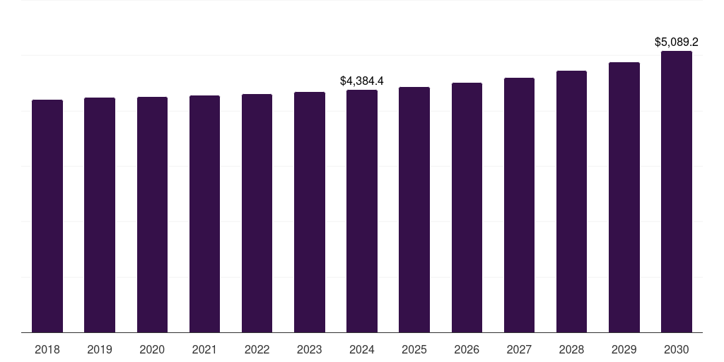 Europe water taxi market, 2018-2030 (US$M)