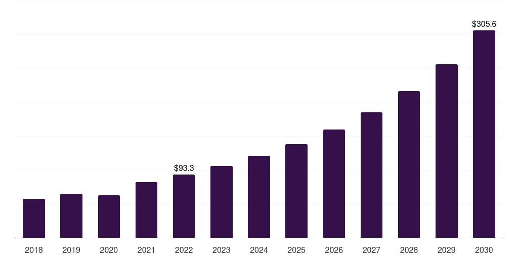 Europe whole exome sequencing market, 2018-2030 (US$M)