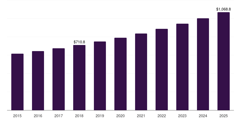 Europe wine cooler market, 2015-2025 (US$M)