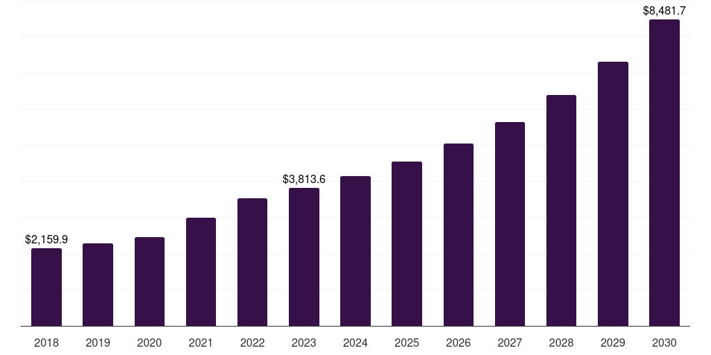 Europe wireless testing market, 2018-2030 (US$M)