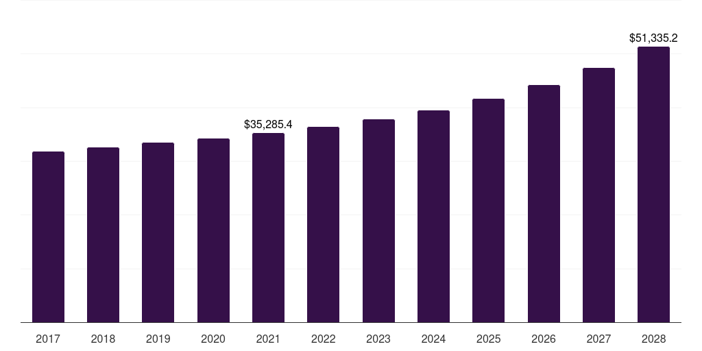 Europe women's t-shirts market, 2017-2028 (US$M)