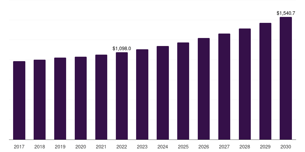 Finland gardening equipment market, 2017-2030 (US$M)