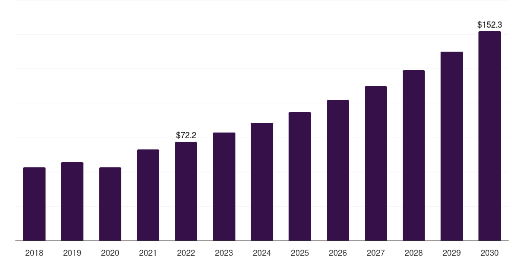 France 1,4 butanediol market, 2018-2030 (US$M)
