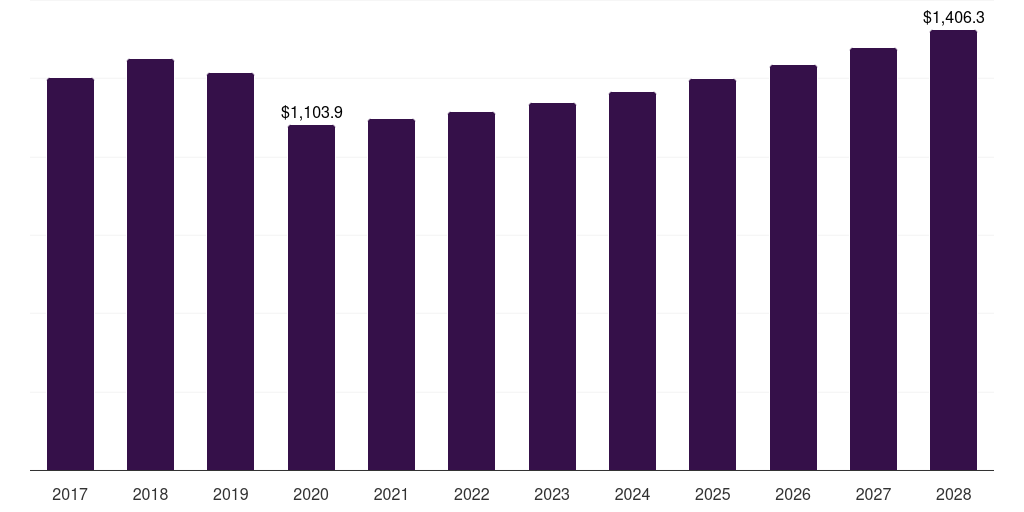 France abrasives market, 2017-2028 (US$M)