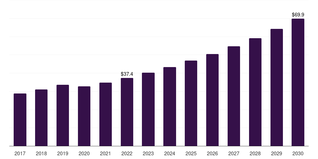 France almond butter market, 2017-2030 (US$M)