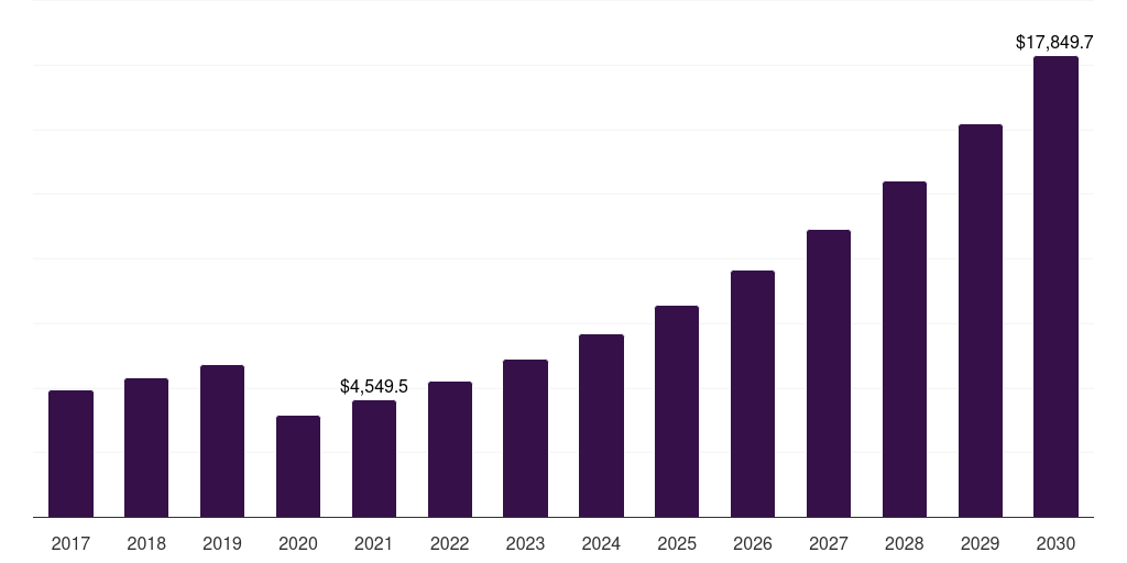 France alternative accommodation market, 2017-2030 (US$M)