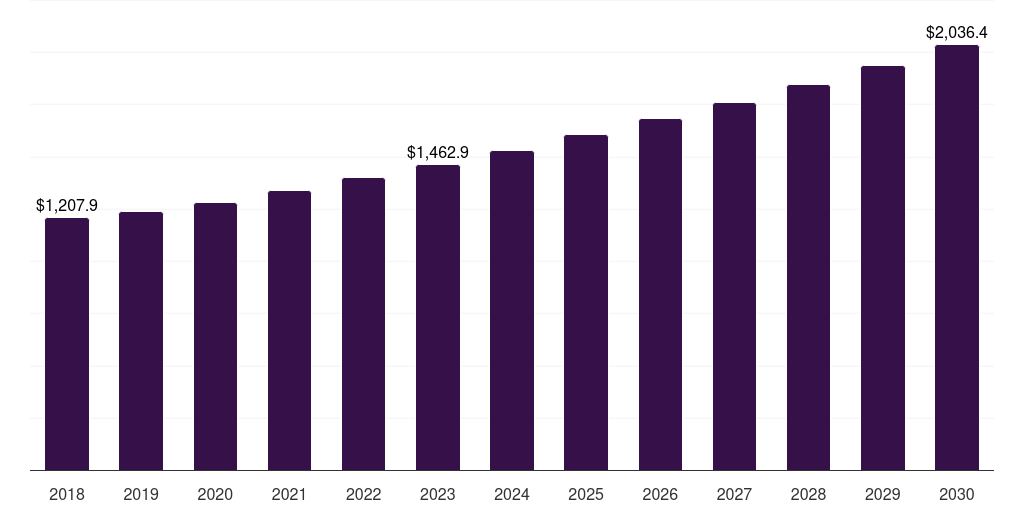 France aluminum cans market, 2018-2030 (US$M)