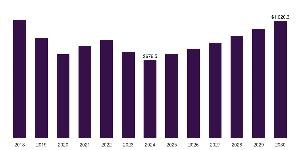 France aluminum profiles and accessories market, 2018-2030 (US$M)