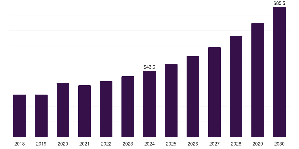 France ambulatory blood pressure monitoring devices market, 2018-2030 (US$M)