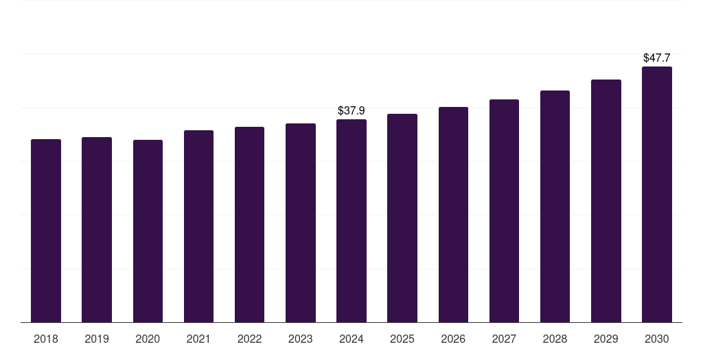 France arbovirus testing market, 2018-2030 (US$M)