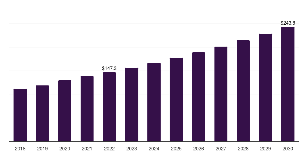 France assisted walking devices market, 2018-2030 (US$M)