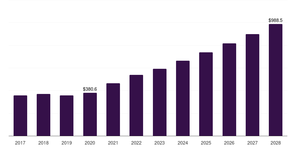 France atopic dermatitis drugs market, 2018-2030 (US$M)