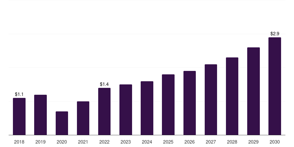 France autologous wound patches market, 2018-2030 (US$M)