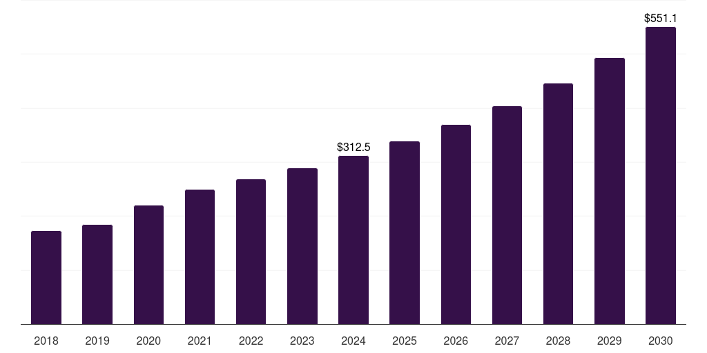 France automated microbiology market, 2018-2030 (US$M)