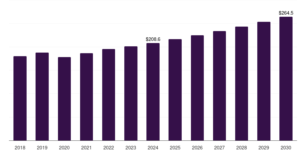 France automotive parts packaging market, 2018-2030 (US$M)