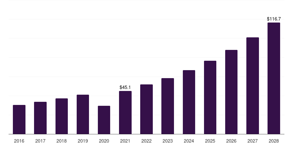 France b2b sports nutrition market, 2016-2028 (US$M)
