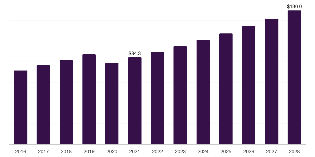 France baby powder market, 2016-2028 (US$M)