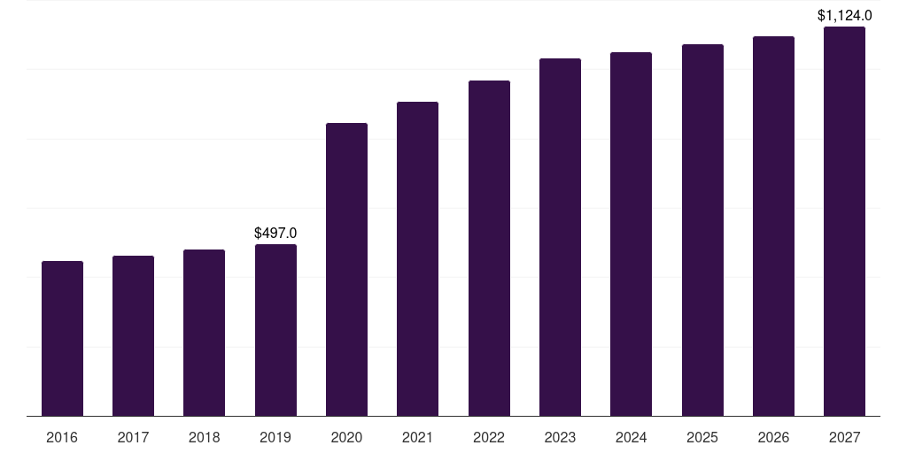 France bacterial & viral specimen collection market, 2018-2030 (US$M)