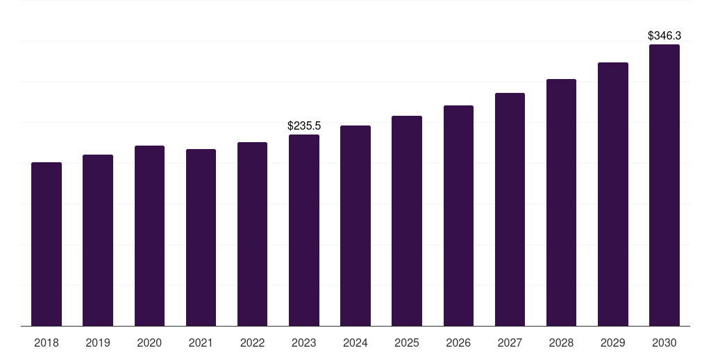 France bakeware market, 2018-2030 (US$M)
