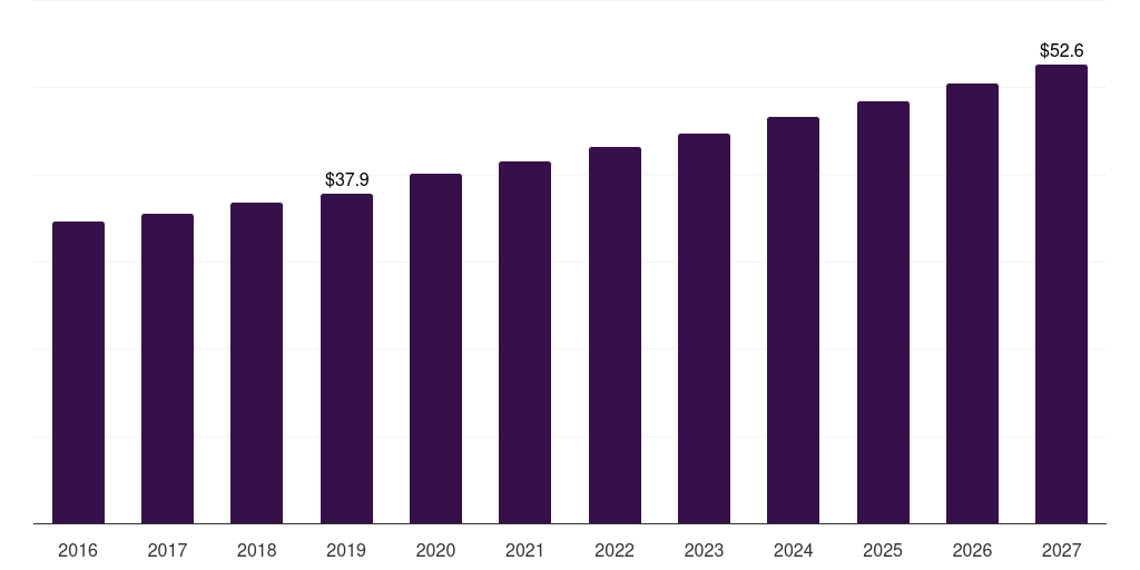 France banana bread market, 2016-2027 (US$M)