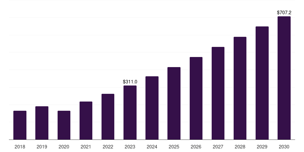France biochip market, 2018-2030 (US$M)