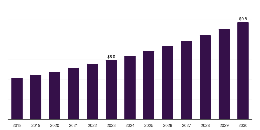 France biological safety cabinet market, 2018-2030 (US$M)