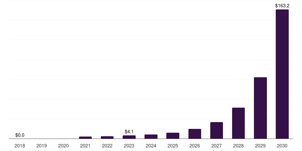 France biometric payment cards market, 2018-2030 (US$M)