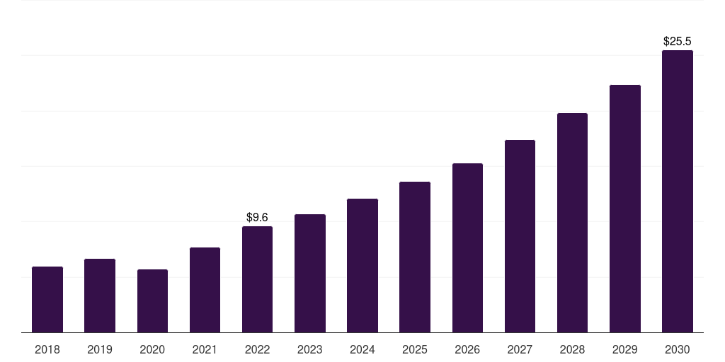 France bionic eye market, 2018-2030 (US$M)