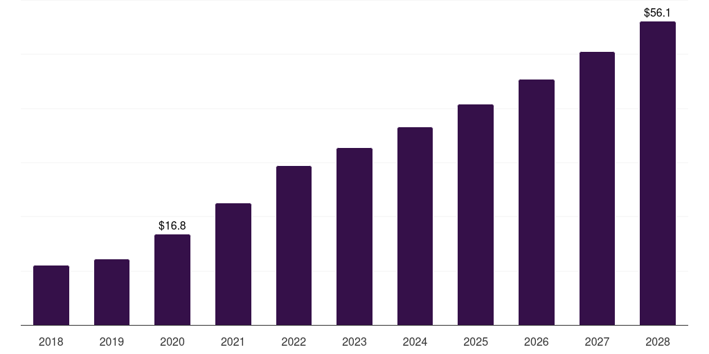France biotechnology reagents & kits market, 2018-2028 (US$B)