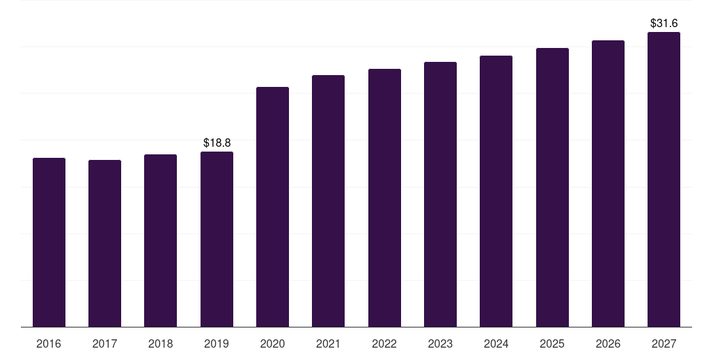 France black tea extracts market, 2016-2027 (US$M)