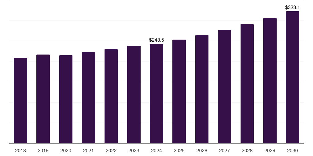 France bottling line machinery market, 2018-2030 (US$M)