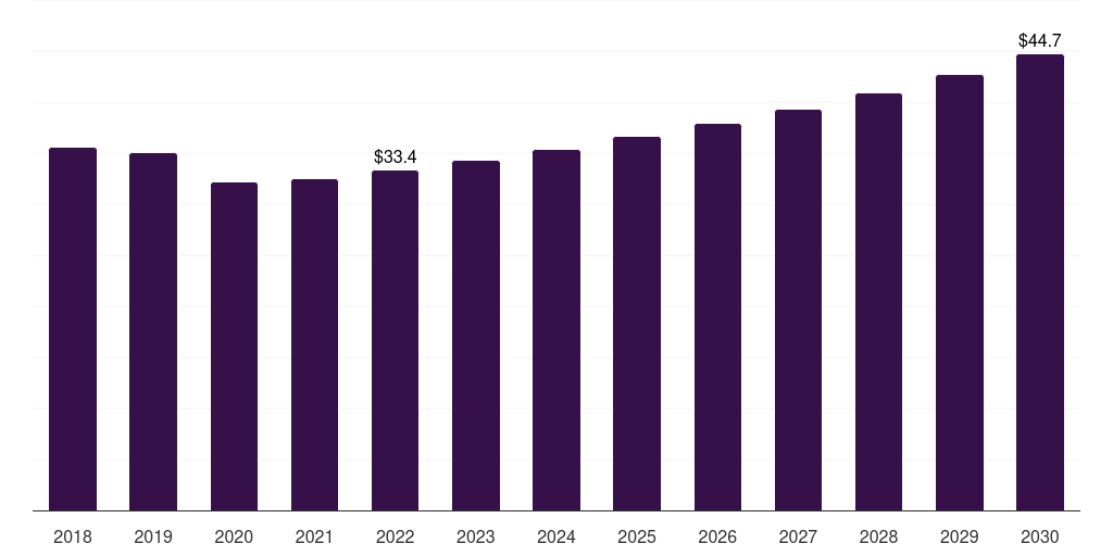 France bovine tuberculosis diagnosis market, 2018-2030 (US$M)