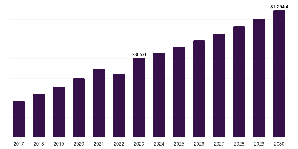 France brandy market, 2017-2030 (US$M)