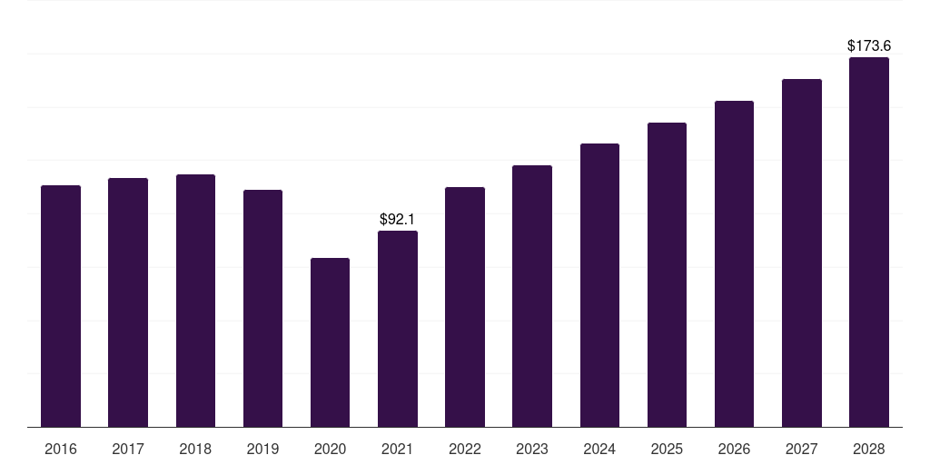 France buccal drug delivery systems market, 2016-2028 (US$M)