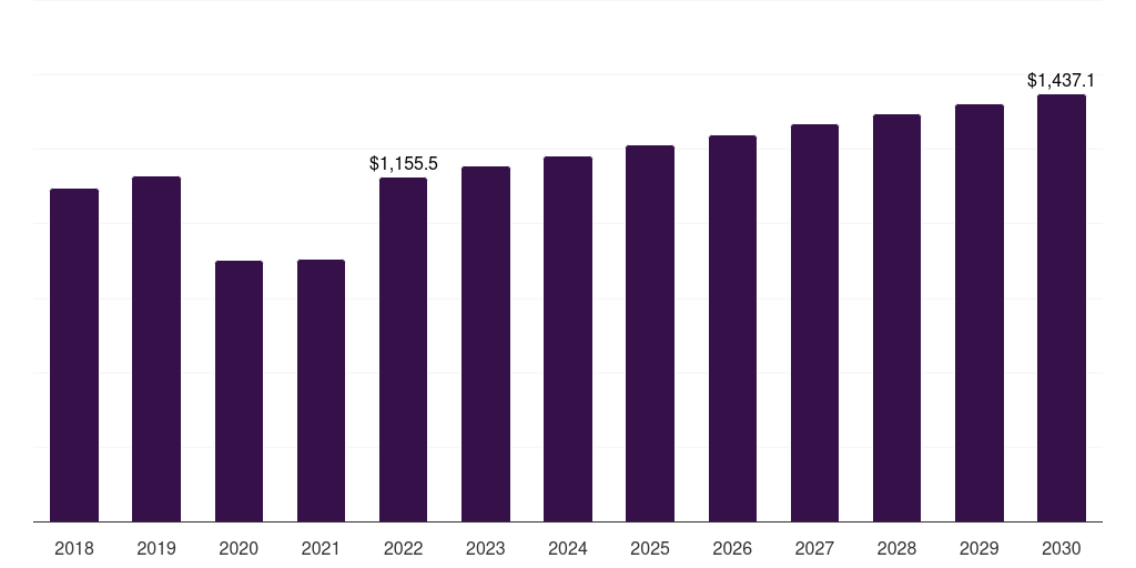 France burn care centers market, 2018-2030 (US$M)