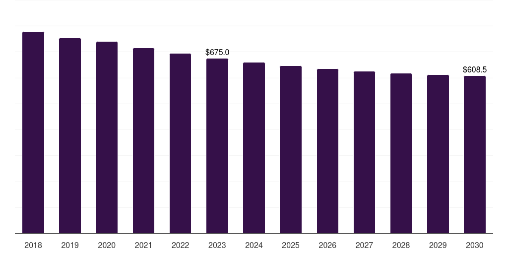 France cancer supportive care drugs market, 2018-2030 (US$M)
