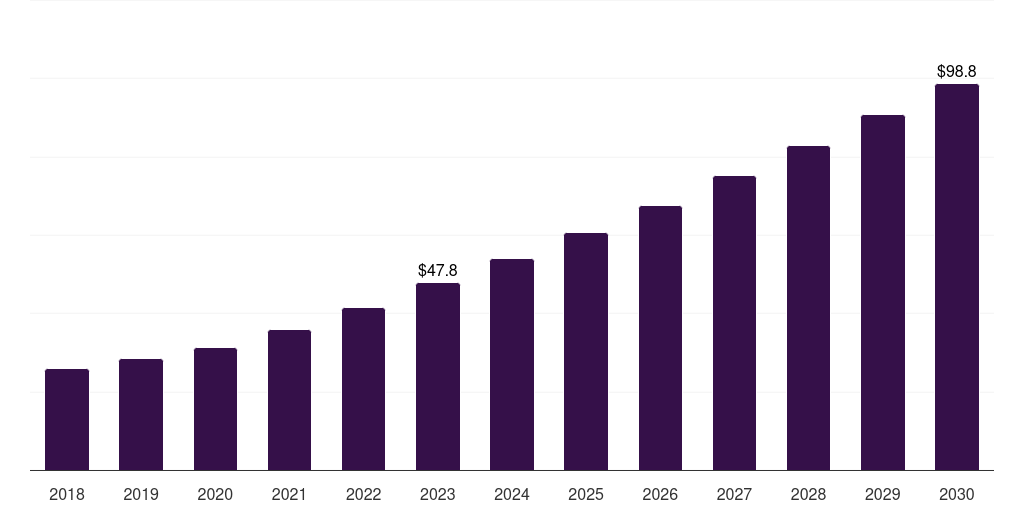 France cell viability assays market, 2018-2030 (US$M)