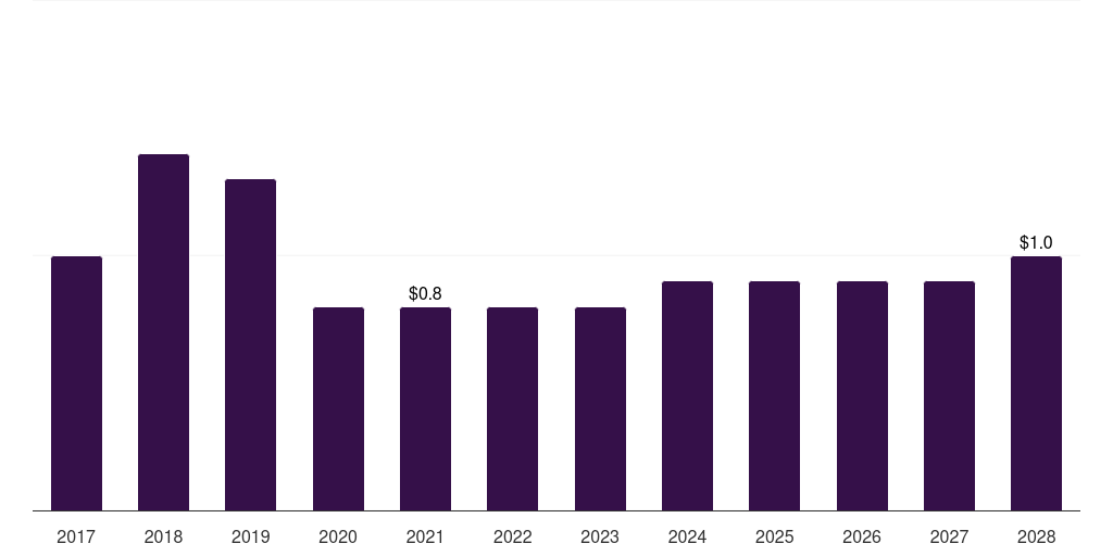 France cerium market, 2017-2028 (US$M)