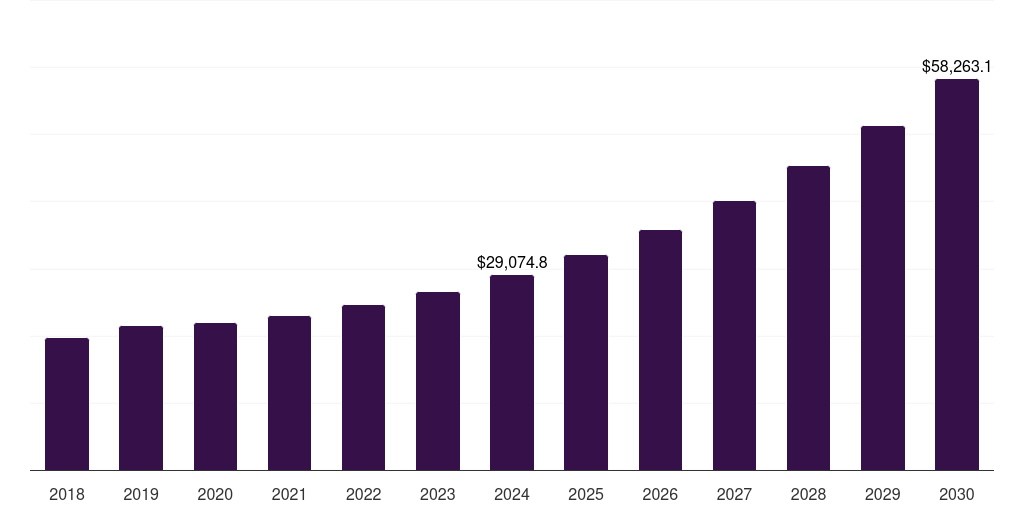 France clean technology market, 2018-2030 (US$M)