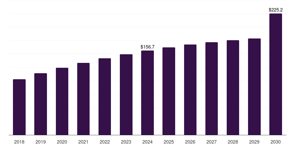 France concentrated milk fat market, 2018-2030 (US$M)