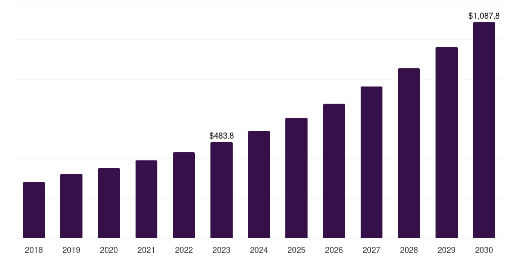 France construction toys market, 2018-2030 (US$M)
