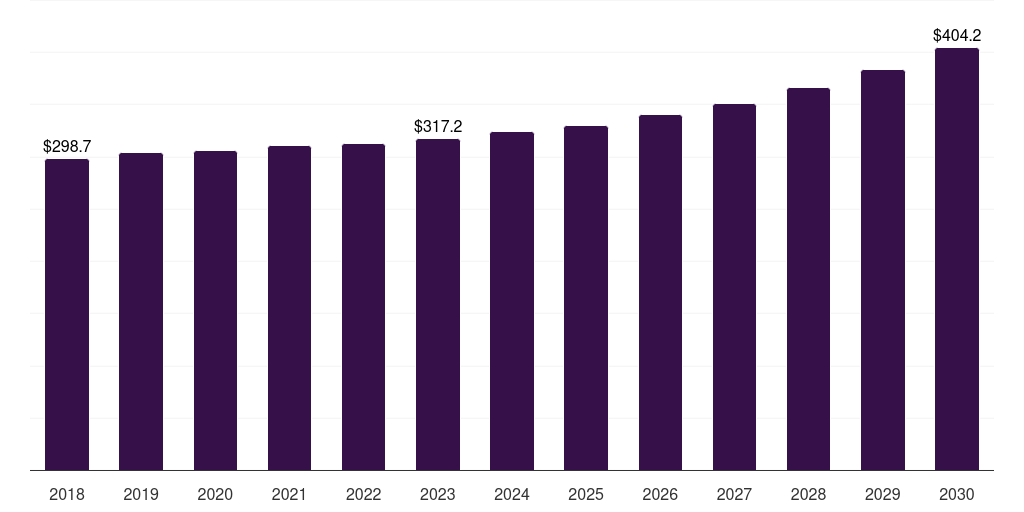France conventional lawn mowers market, 2018-2030 (US$M)