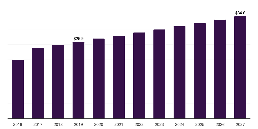 France cooking wine market, 2016-2027 (US$M)