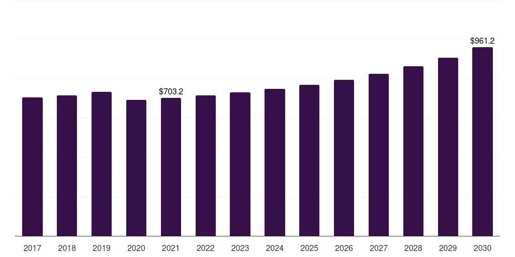 France cosmetovigilance market, 2017-2030 (US$M)
