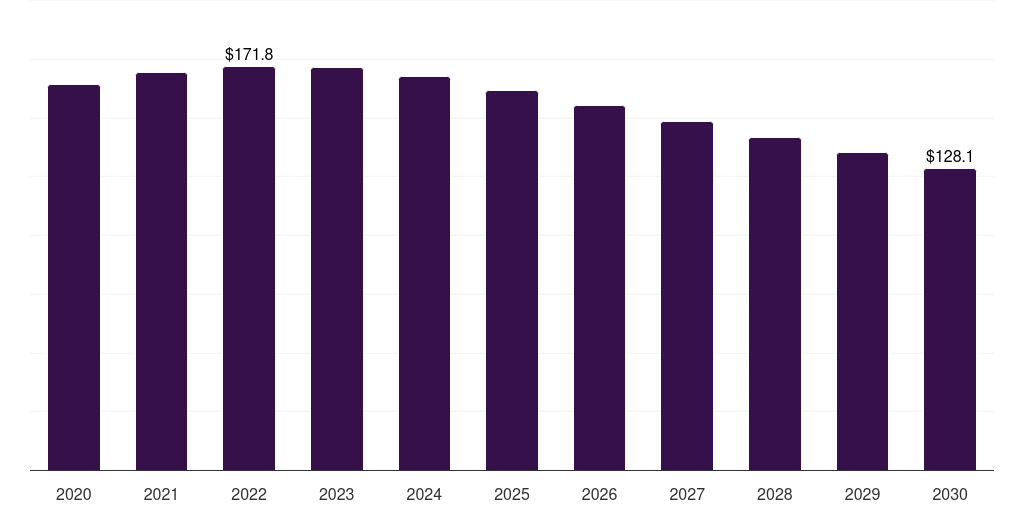 France covid-19 detection poc kits market, 2020-2030 (US$M)