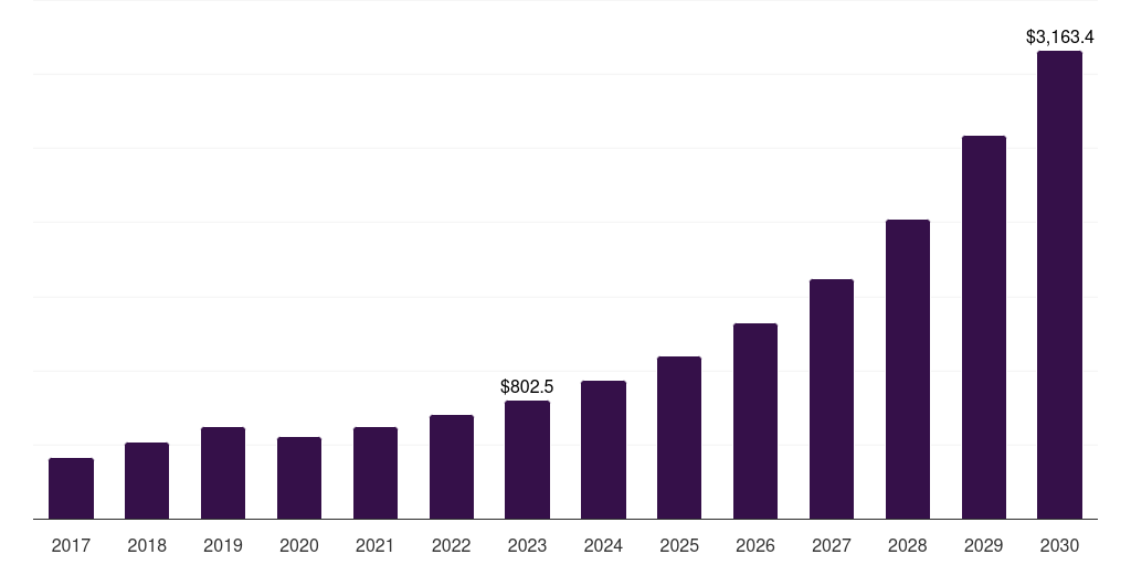 France craft spirits market, 2017-2030 (US$M)