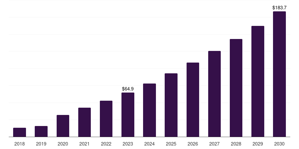 France crispr and cas genes market, 2018-2030 (US$M)