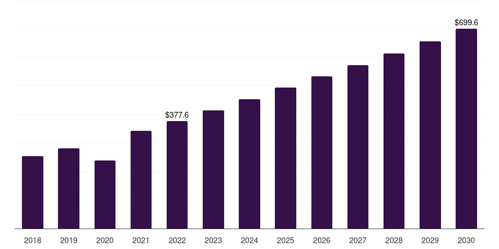 France cruciate ligament repair procedures market, 2018-2030 (US$M)