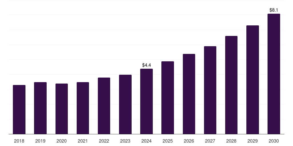 France cvd and cvi vacuum furnaces market, 2018-2030 (US$M)
