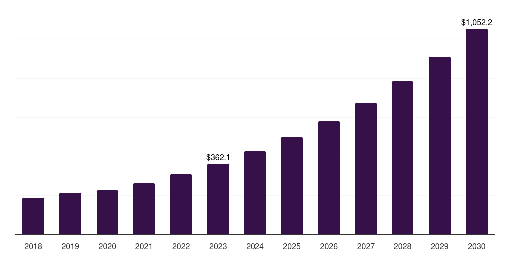 France data discovery market, 2018-2030 (US$M)